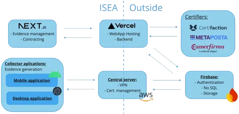Evidence Box Architecture Diagram