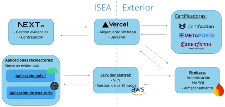 Diagrama de la arquitectura de Evidence Box
