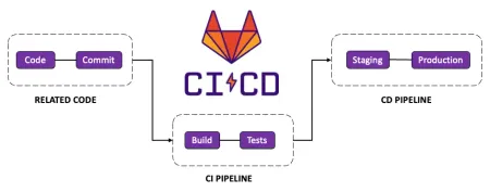 Diagrama que explica el funcionamiento de Gitlab CI/CD de forma simple